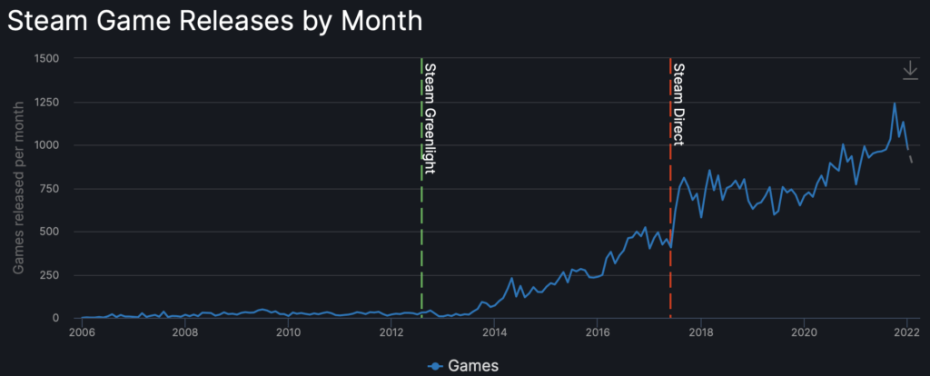 Steam Sales